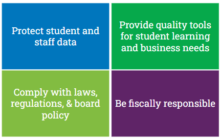 Provide student & staff data; Quality tools for student learning & business needs, Comply with laws, Be fiscally responsible 